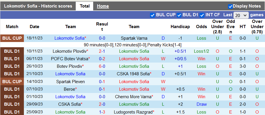 Nhận định, soi kèo Lokomotiv Sofia vs Levski Sofia, 22h30 ngày  27/11 - Ảnh 1