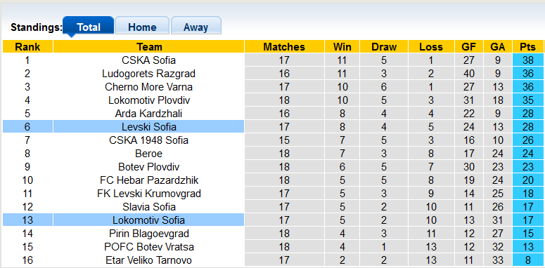 Nhận định, soi kèo Lokomotiv Sofia vs Levski Sofia, 22h30 ngày  27/11 - Ảnh 4