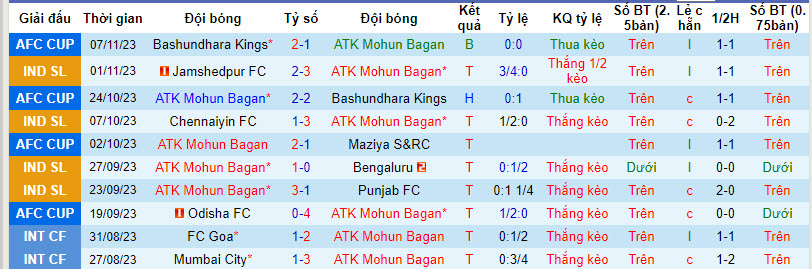 Nhận định, soi kèo Mohun Bagan vs Odisha, 21h00 ngày 27/11 - Ảnh 1