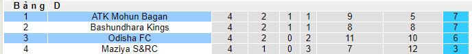 Nhận định, soi kèo Mohun Bagan vs Odisha, 21h00 ngày 27/11 - Ảnh 4