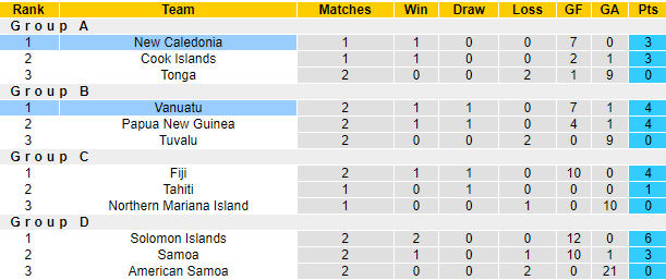 Nhận định, soi kèo New Caledonia vs Vanuatu, 8h00 ngày 28/11 - Ảnh 4