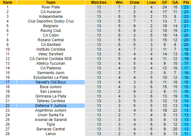 Nhận định, soi kèo Newell's Old Boys vs Defensa Y Justicia, 7h30 ngày 28/11 - Ảnh 4