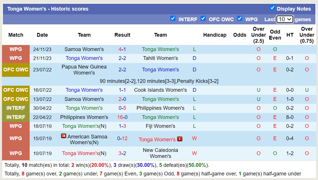 Nhận định, soi kèo Nữ Solomon Islands vs Nữ Tonga, 12h00 ngày 28/11 - Ảnh 2