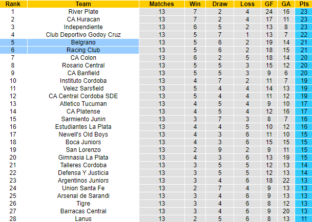 Nhận định, soi kèo Racing Club vs Belgrano, 7h30 ngày 28/11 - Ảnh 4