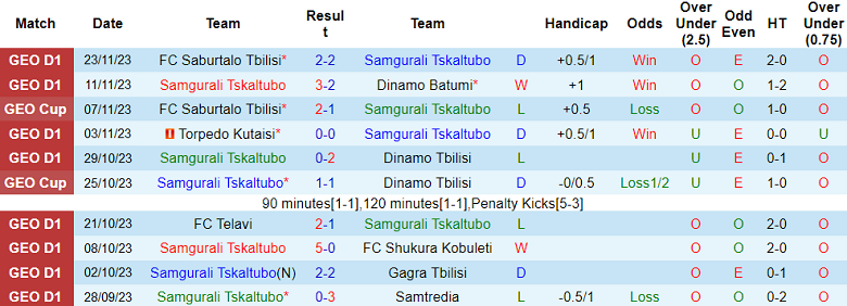 Nhận định, soi kèo Samgurali Tskaltubo vs Dila Gori, 17h00 ngày 28/11 - Ảnh 1