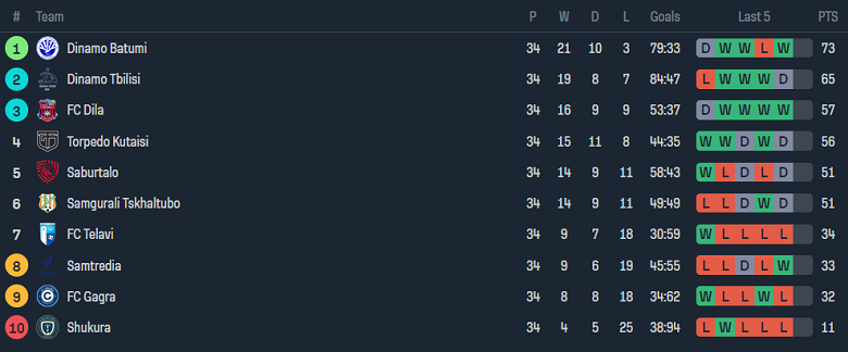 Nhận định, soi kèo Samgurali Tskaltubo vs Dila Gori, 17h00 ngày 28/11 - Ảnh 4