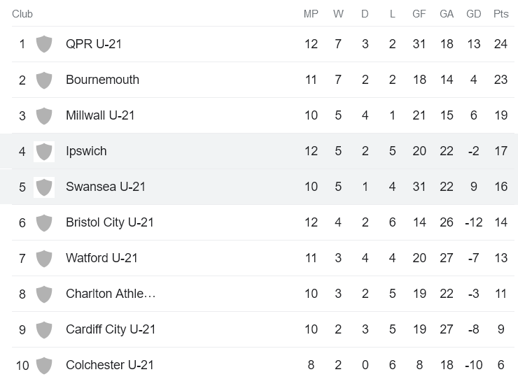 Nhận định, soi kèo U21 Swansea City vs U21 Ipswich, 19h00 ngày 28/11 - Ảnh 4