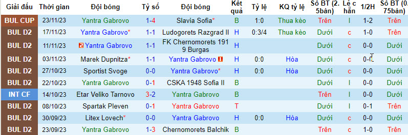 Nhận định, soi kèo Yantra Gabrovo vs Bdin Vidin, 19h30 ngày 27/11 - Ảnh 1