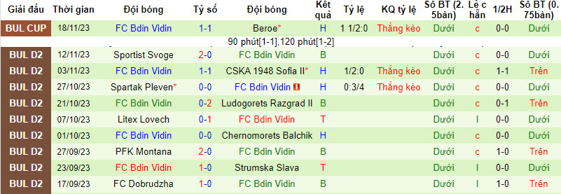 Nhận định, soi kèo Yantra Gabrovo vs Bdin Vidin, 19h30 ngày 27/11 - Ảnh 2