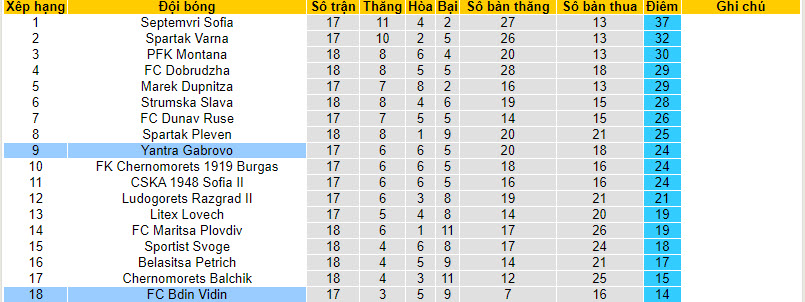 Nhận định, soi kèo Yantra Gabrovo vs Bdin Vidin, 19h30 ngày 27/11 - Ảnh 4