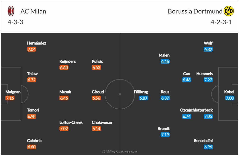 Nhận định, soi kèo AC Milan vs Dortmund, 3h00 ngày 29/11 - Ảnh 5