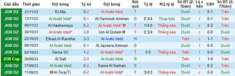 Nhận định, soi kèo Al Arabi Irbid vs Kufrsoum, 20h00 ngày 28/11 - Ảnh 1