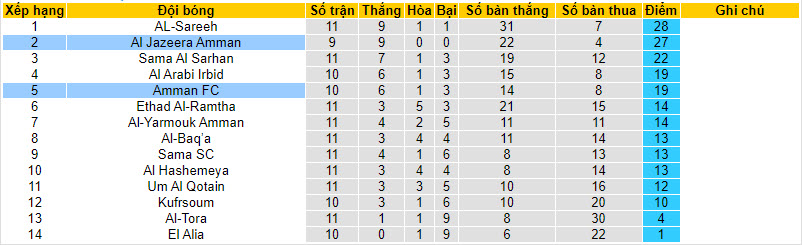 Nhận định, soi kèo Al Jazeera Amman vs Amman FC, 20h00 ngày 28/11 - Ảnh 3