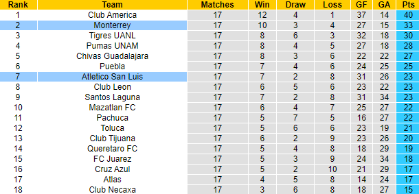 Nhận định, soi kèo Atletico San Luis vs Monterrey, 7h00 ngày 29/11 - Ảnh 4