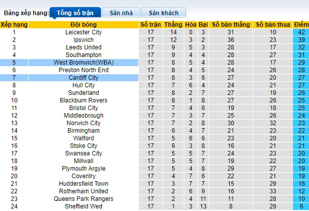 Nhận định, soi kèo Cardiff vs West Brom, 02h45 ngày 29/11 - Ảnh 4