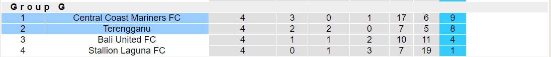 Nhận định, soi kèo Central Coast Mariners vs Terengganu, 15h00 ngày 29/11 - Ảnh 4