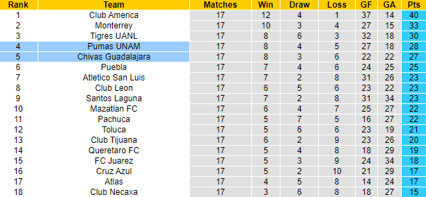 Nhận định, soi kèo Chivas Guadalajara vs Pumas UNAM, 7h00 ngày 29/11 - Ảnh 4