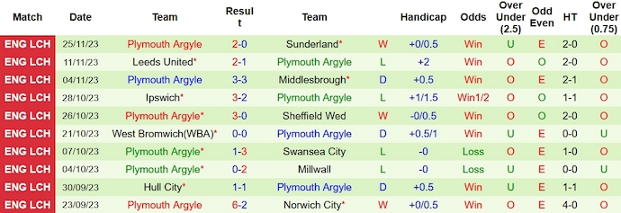 Nhận định, soi kèo Coventry vs Plymouth, 2h45 ngày 29/11 - Ảnh 2