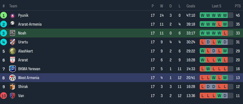 Nhận định, soi kèo FC Noah vs West Armenia, 19h00 ngày 29/11 - Ảnh 4