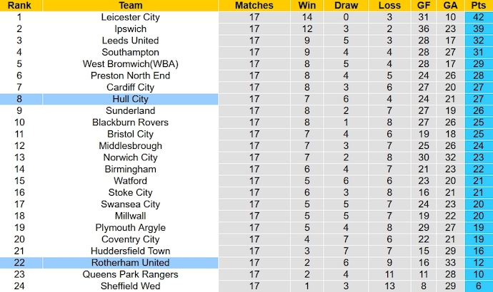 Nhận định, soi kèo Hull City vs Rotherham, 2h45 ngày 29/11 - Ảnh 6