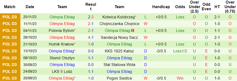 Nhận định, soi kèo Lech Poznan B vs Olimpia Elblag, 18h00 ngày 29/11 - Ảnh 2