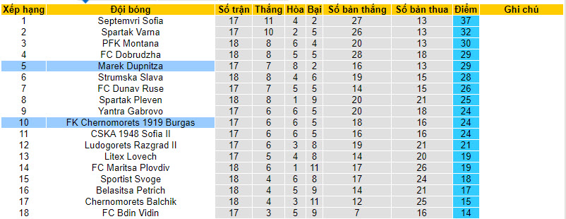 Nhận định, soi kèo Marek Dupnitza vs Chernomorets, 19h30 ngày 28/11 - Ảnh 4