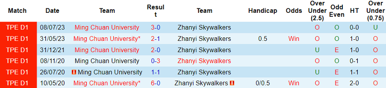 Nhận định, soi kèo Ming Chuan University vs Zhanyi Skywalkers, 17h00 ngày 29/11 - Ảnh 3