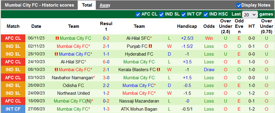 Nhận định, soi kèo Nassaji Mazandaran vs Mumbai City, 23h00 ngày 28/11 - Ảnh 2