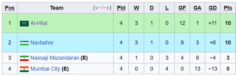 Nhận định, soi kèo Nassaji Mazandaran vs Mumbai City, 23h00 ngày 28/11 - Ảnh 4