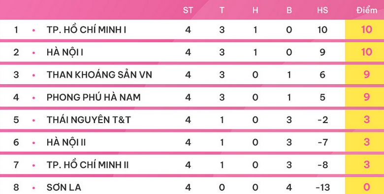 Nhận định, soi kèo nữ TPHCM 1 vs nữ Thái Nguyên, 17h00 ngày 29/11 - Ảnh 4