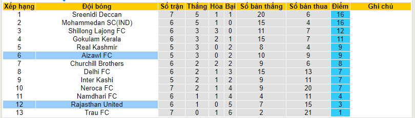 Nhận định, soi kèo Rajasthan United vs Aizawl, 20h30 ngày 28/11 - Ảnh 4