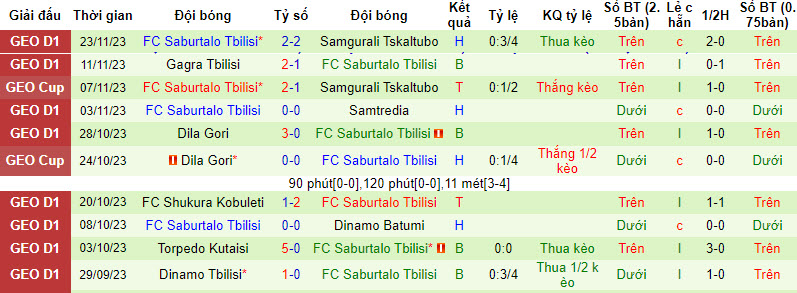 Nhận định, soi kèo Telavi vs Saburtalo Tbilisi, 20h00 ngày 28/11 - Ảnh 2