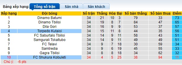 Nhận định, soi kèo Torpedo vs Shukura Kobuleti, 22h00 ngày 28/11 - Ảnh 4