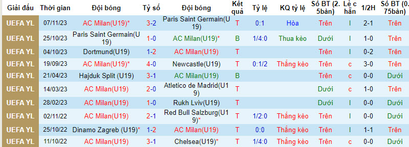 Nhận định, soi kèo U19 Milan vs U19 Dortmund, 20h30 ngày 28/11 - Ảnh 1