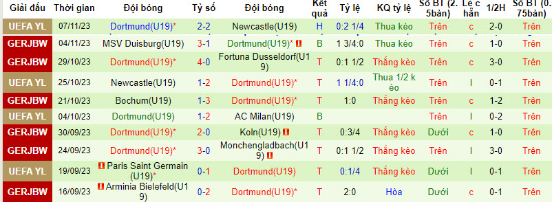 Nhận định, soi kèo U19 Milan vs U19 Dortmund, 20h30 ngày 28/11 - Ảnh 2