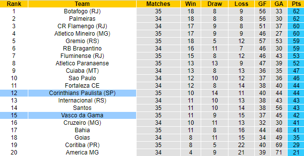 Nhận định, soi kèo Vasco da Gama vs Corinthians, 7h30 ngày 29/11 - Ảnh 4