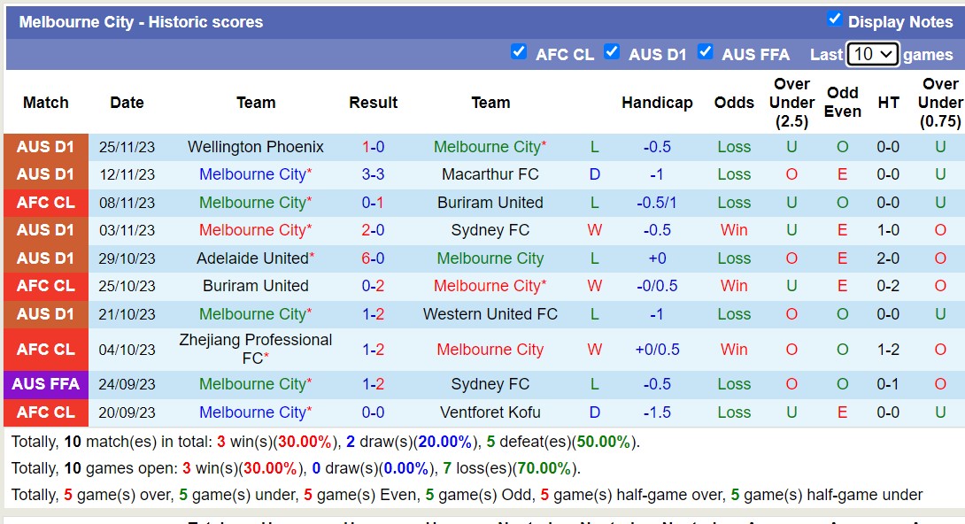 Nhận định, soi kèo Ventforet Kofu vs Melbourne City, 17h00 ngày 29/11 - Ảnh 2