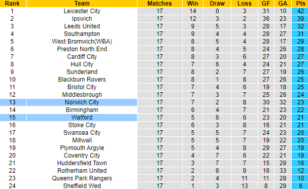 Nhận định, soi kèo Watford vs Norwich City, 3h00 ngày 29/11 - Ảnh 4