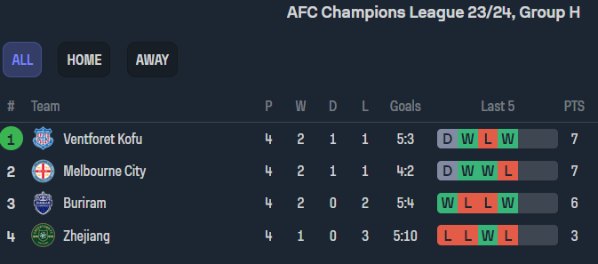 Nhận định, soi kèo Zhejiang vs Buriram United, 19h00 ngày 29/11 - Ảnh 4