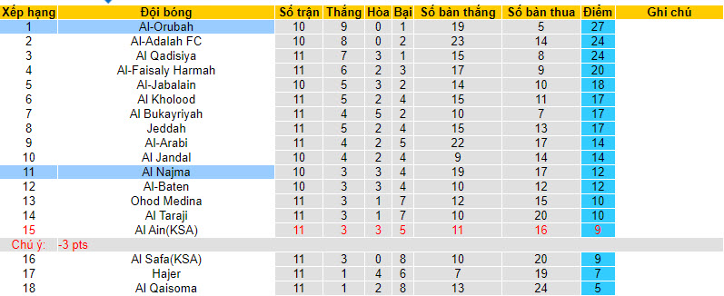 Nhận định, soi kèo Al-Orubah vs Al Najma, 19h20 ngày 29/11 - Ảnh 4
