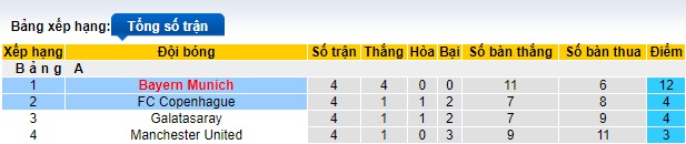 Nhận định, soi kèo Bayern Munich vs Copenhagen, 03h00 ngày 30/11 - Ảnh 4