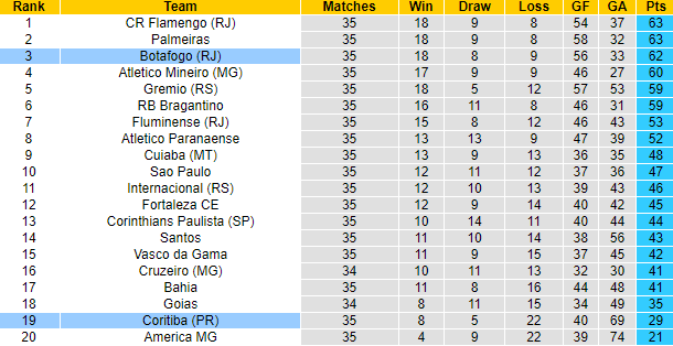 Nhận định, soi kèo Coritiba vs Botafogo, 7h30 ngày 30/11 - Ảnh 4