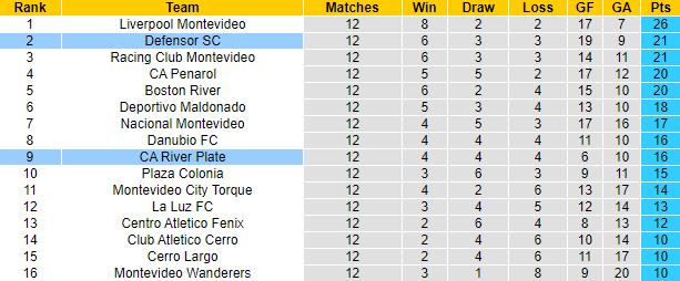 Nhận định, soi kèo Defensor SC vs CA River Plate, 7h15 ngày 30/11 - Ảnh 4