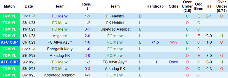 Nhận định, soi kèo FC Merw vs Ravshan Kulob, 19h00 ngày 30/11 - Ảnh 1