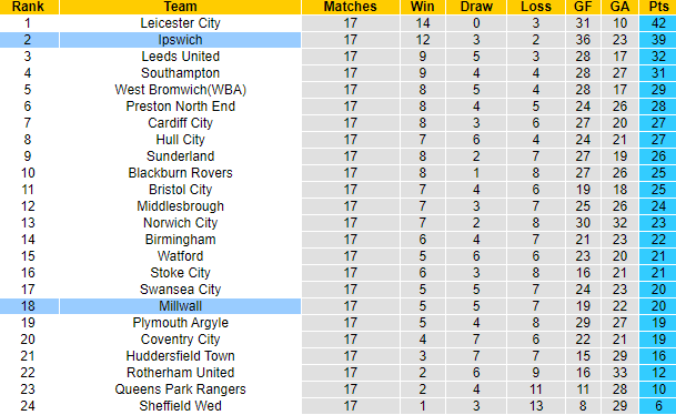 Nhận định, soi kèo Ipswich vs Millwall, 3h00 ngày 30/11 - Ảnh 5