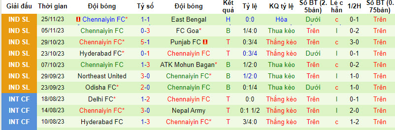 Nhận định, soi kèo Kerala Blasters vs Chennaiyin, 21h30 ngày 29/11 - Ảnh 2
