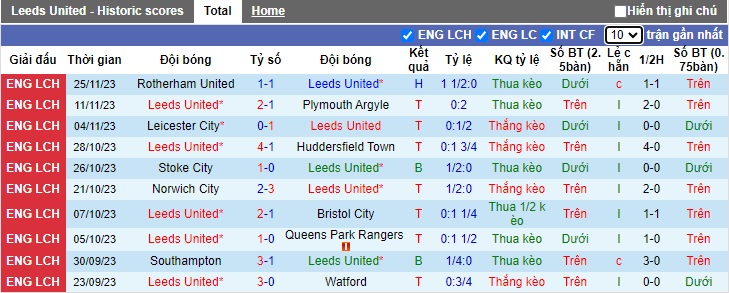Nhận định, soi kèo Leeds United vs Swansea, 02h45 ngày 30/11 - Ảnh 1