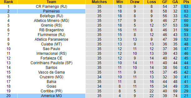 Nhận định, soi kèo Palmeiras vs America MG, 7h30 ngày 30/11 - Ảnh 4