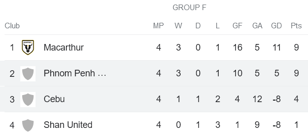 Nhận định, soi kèo Phnom Penh Crown vs Cebu, 19h00 ngày 30/11 - Ảnh 4