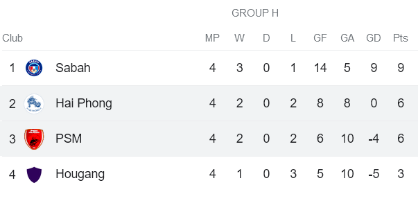 Nhận định, soi kèo PSM Makassar vs Hải Phòng, 19h00 ngày 30/11 - Ảnh 4